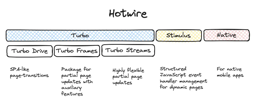 hotwire-component-structure.webp