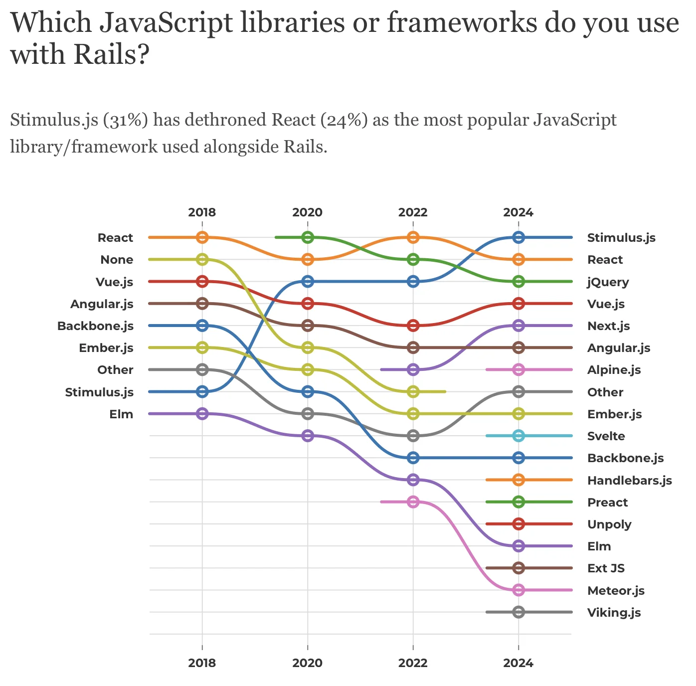 rails-developer-survey-2024-javascript.webp